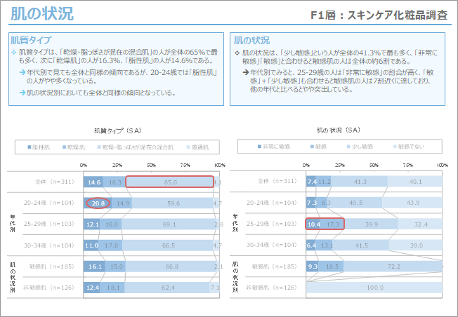 定量調査レポートサンプル：肌の状況①