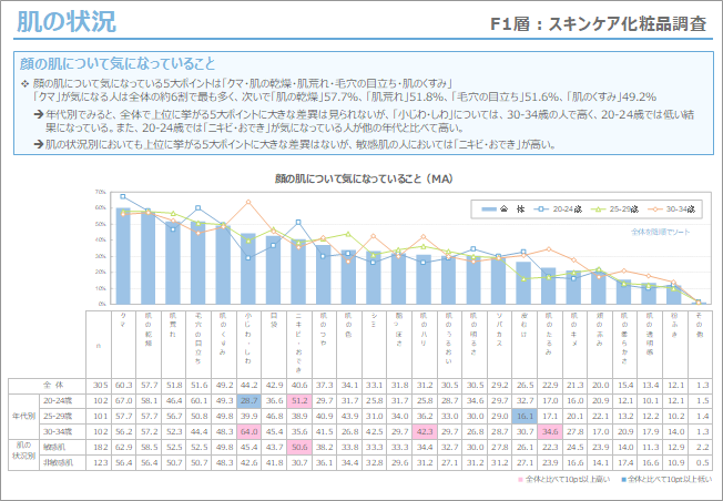 定量調査レポートサンプル：肌の状況②