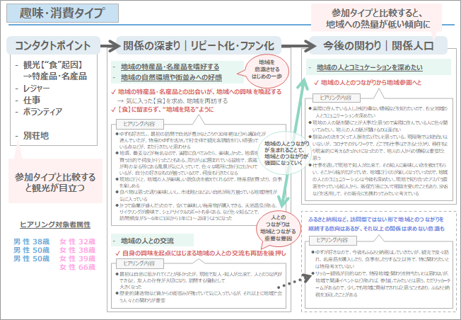 定性調査レポートサンプル：趣味・消費タイプ