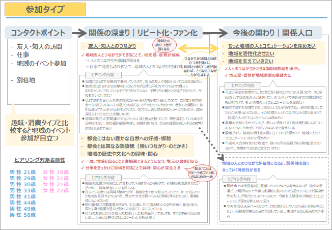 定性調査レポートサンプル：参加タイプ