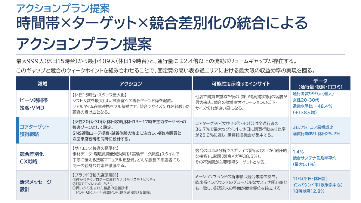 通行量調査レポートサンプル③-2