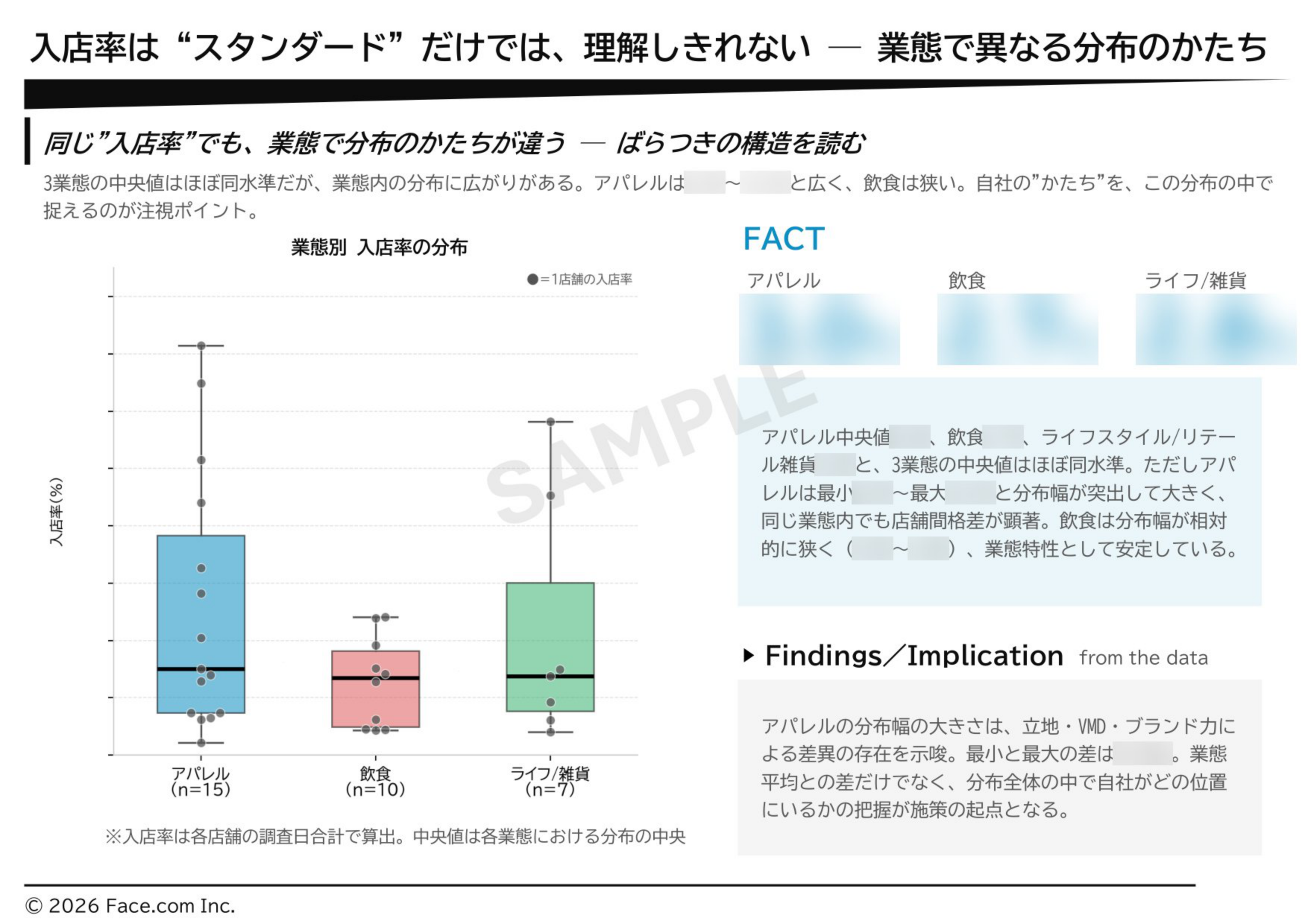 業態別入店率の分布