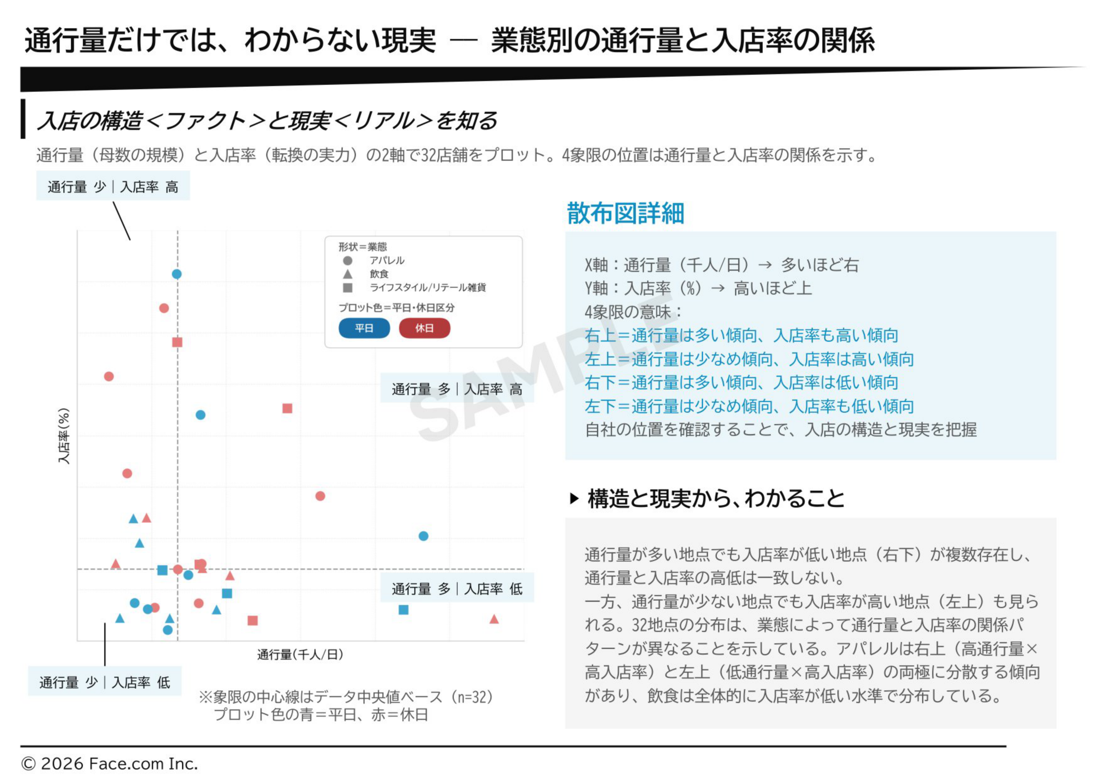 通行量と入店率の散布図
