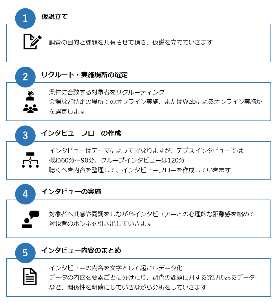 インタビュー調査（定性調査）の実施の流れ